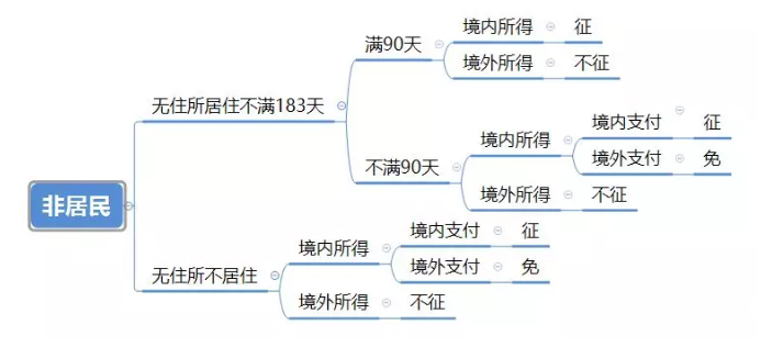 个人所得税法及实施条例学习笔记(图1)