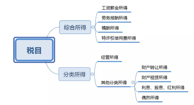 个人所得税法及实施条例学习笔记(图2)