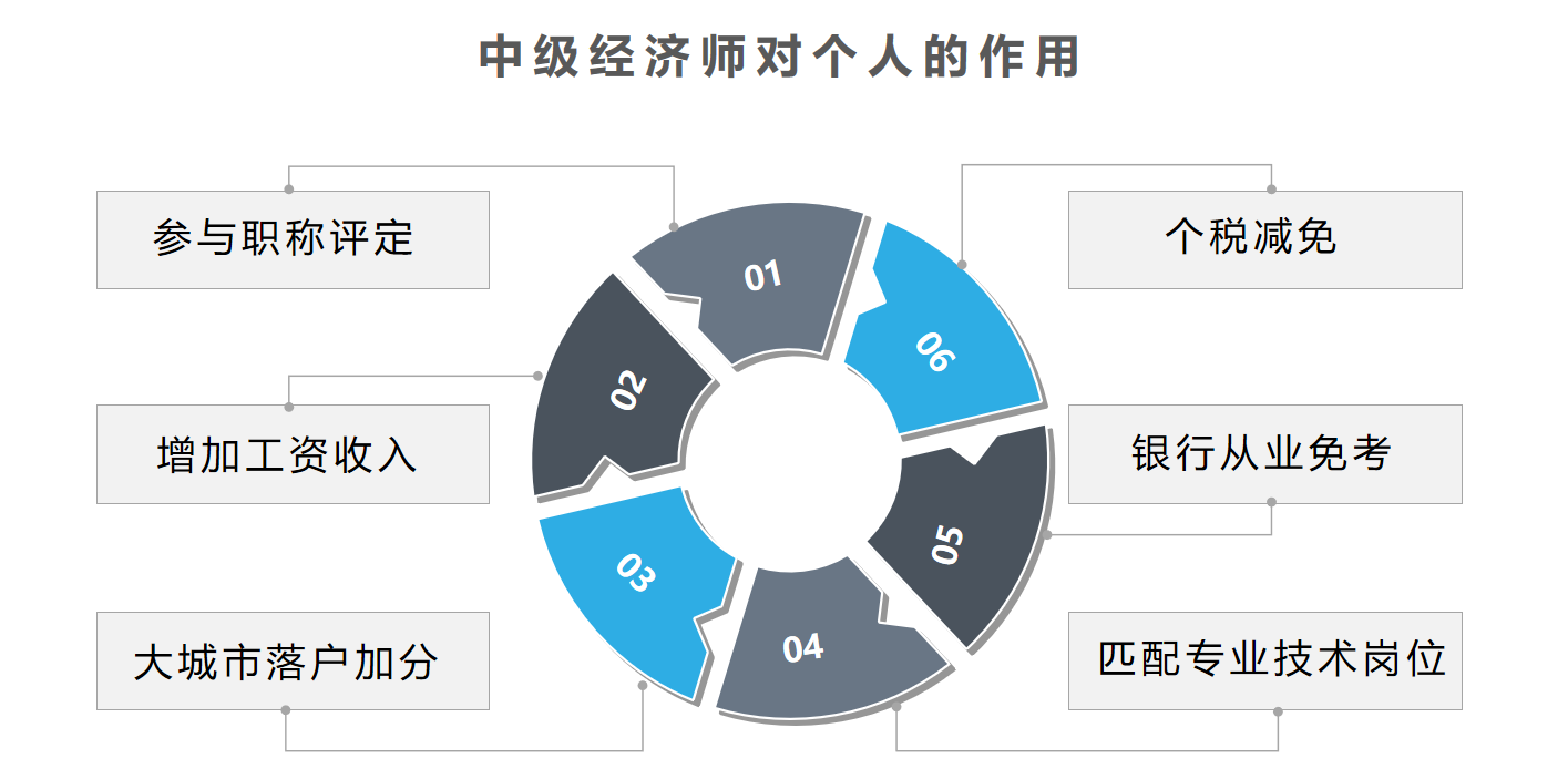 中级经济师考证1(图2)